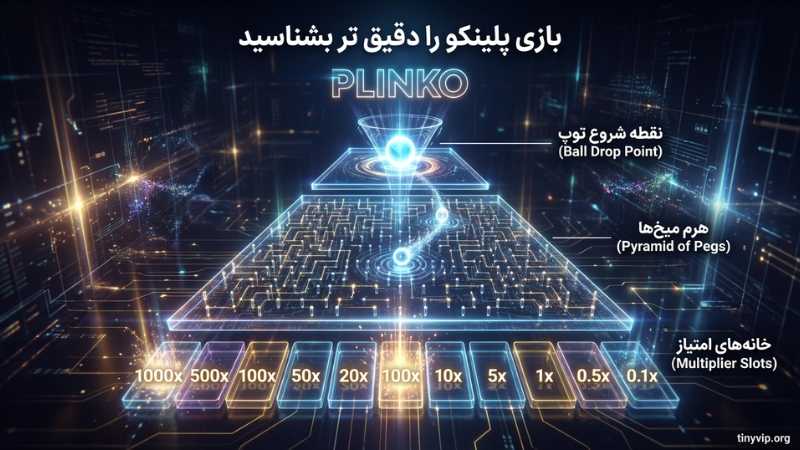 بازی پلینکو را دقیق تر بشناسید